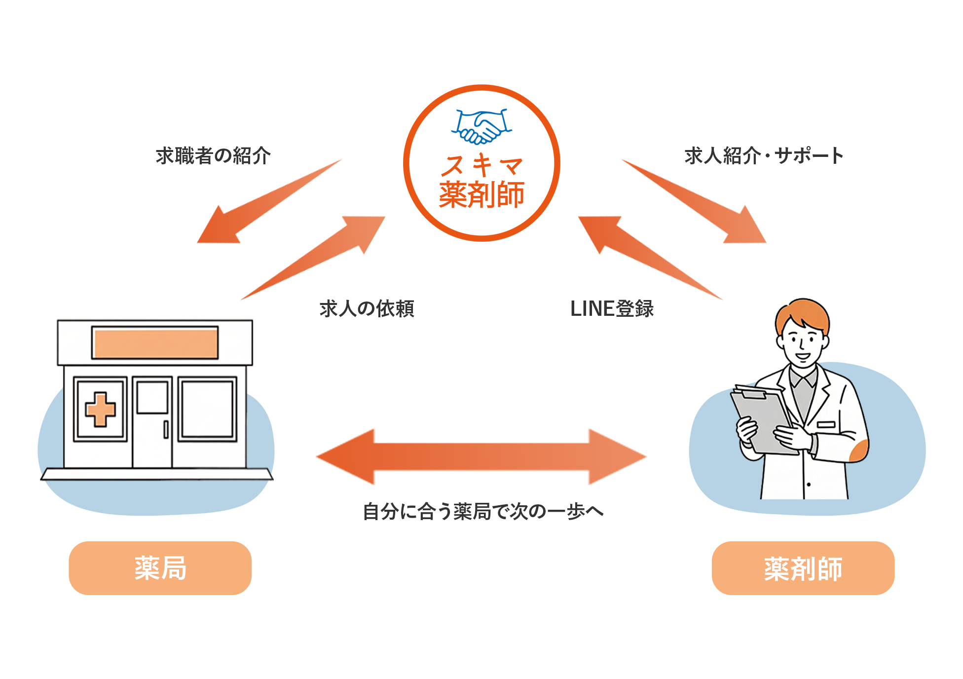 Enect 転職希望の薬剤師向け | 株式会社eNECT │ スキマ薬剤師