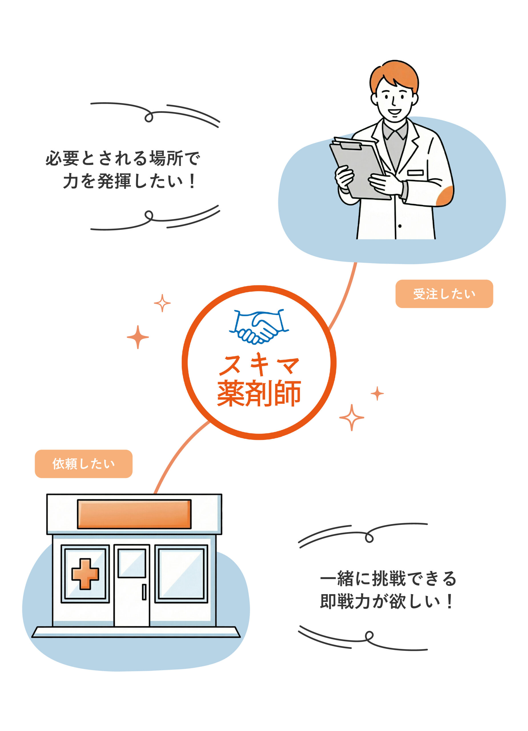 Enect フリーランス薬剤師向け | 株式会社eNECT │ スキマ薬剤師